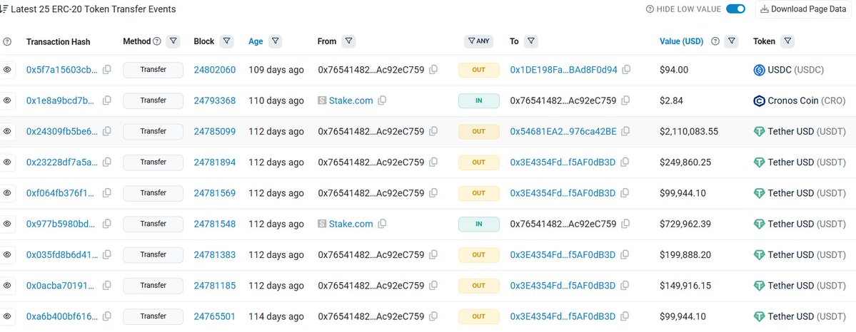 AppData_Insight's tweet photo. Przyjrzałem się sprawie Szymola od strony danych on-chain i przygotowałem analizę która może kogoś zainteresować. Bez żadnej spekulacji i osądzania, tylko to co blockchain pokazuje publicznie każdemu.

Punktem wyjścia był materiał Kanału Zero i adresy które tam padły. Co przykuło moją uwagę to nie tylko ta główna transakcja ale cały obraz 1 kwietnia.

Zanim zniknęło 2,1 mln dolarów działo się tego dnia coś jeszcze... Ze https://t.co/0P2djwWWU4 o 01:44 UTC wpłynęło $730,000 USDT na portfel Szymola. Ale równolegle z tego samego portfela od północy wychodziły kolejne przelewy na adres 0x3E4354...AF0dB3D(screen niżej):

00:31 UTC - $150,000
01:11 UTC - $200,000
01:44 UTC wpłata ze Stake 730k$
01:48 UTC - $100,000 (4 minuty po wpłacie ze Stake)
02:54 UTC - $250,000
Łącznie 1 kwietnia na ten adres z okradzionego adresu wypłacono $700,000. Wcześniej z tego co widzę, w marcu jeszcze około $238,000. Razem $938,000 USDT na jeden adres którego nikt w materiale nie wymienił.
Dopiero po tym wszystkim, tego SAMEGO dnia o 13:39 UTC poszła główna transakcja $2,111,263 USDT do adresu rzekomego złodzieja 0x54681EA2... który przekierował środki przez Aeroswap 2 na Bitcoin. Giełda bez KYC i tutaj ślad on-chain się urywa.
Czy znany jest właściciel 0x3E4354...? Na publicznie dostępnych danych tego nie wiem. 
Blockchain jest transparentny. Pieniądze zostawiają ślad nawet gdy ktoś myśli że tego nie widać.

Co wiemy na koniec na podstawie publicznych danych:
Na adresie 0x54681EA2...ca42BE spoczywa 2,1 mln USDT zamrożone przez Tethera. Z tego adresu wysłano 10,000 USDT na 0x8Ef46778...326784 który wskazuje na Aeroswap 2 tam ślad 10k się urywa, środki zamienione na BTC.

ALE ale.. jeśli cofniemy się do adresu gdzie leżą główne 2,1 mln i sprawdzimy skąd był zasilony widzimy 'funded by' 0x055D9A4d...29F05. Ten portfel ruszał nie małe środki 76 dni temu(około 38k$). Idziemy dalej ten adres był funded by 0xD16dE8ae...437dC. A ten adres? Funded by Binance 17!

To znaczy że łańcuch zasilania portfela złodzieja prowadzi przez dwa przeskoki prosto do Binance. Ktoś wypłacił środki z Binance, zasilił pośredni portfel, który zasilił kolejny, który zasilił portfel użyty do kradzieży.

Binance ma KYC. Ma logi. Ma tożsamość osoby która wypłacała z konta 0xD16dE8ae.

Prokuratura ma co robić.