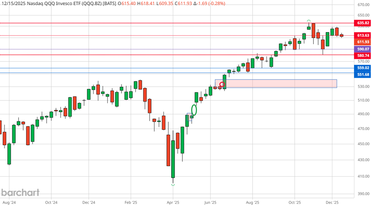 Ethancarter_0's tweet photo. $SPY rejects $750 again. 

Range $740-750 still the party. 

Scalp the levels only. https://t.co/5xFdCmKUqJ