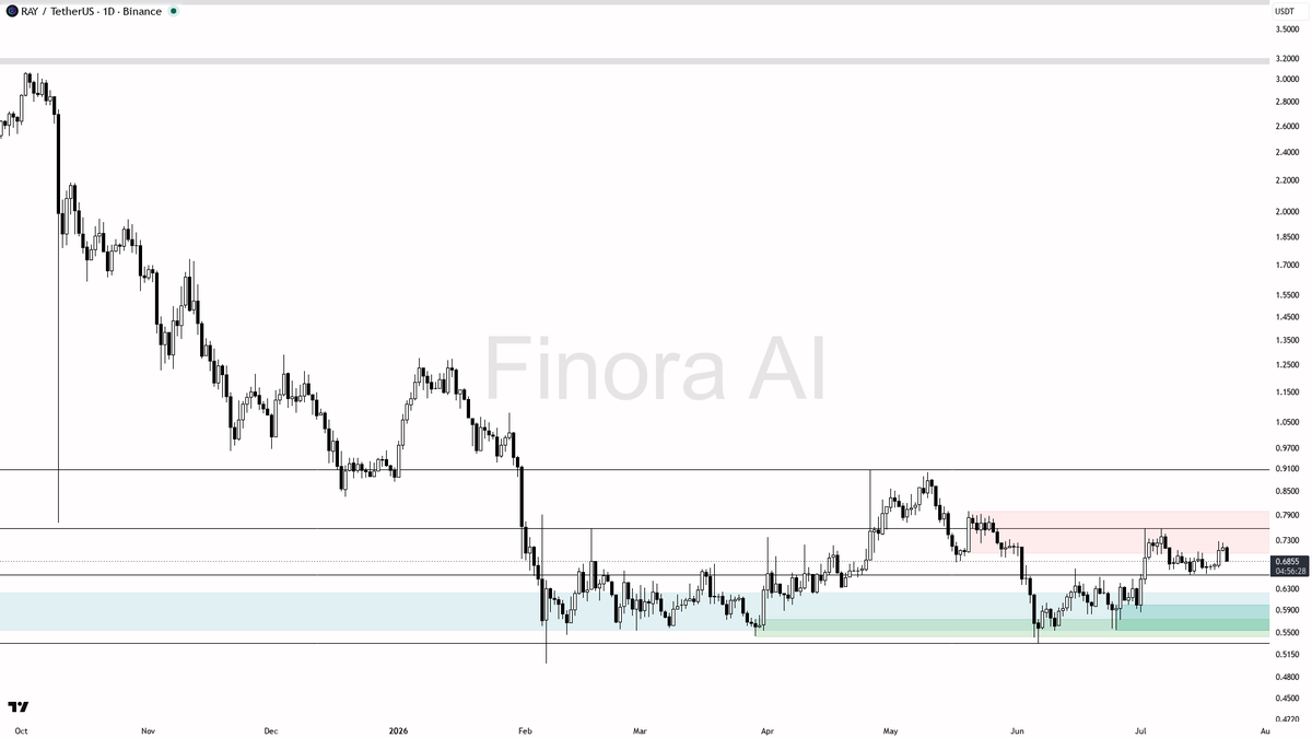 Finora_EN's tweet photo. hey! let’s break down $RAY #RAYUSDT on the 1D for you 🚦

- expecting price to FALL in the short term, so I have a short bias here
- current price is 0.6855 and structure looks heavy below the 0.7156 and 0.7280 resistance zones
- next downside target is 0.6670, then 0.6552 if weakness continues; further drop could see 0.6049 and 0.5542 tested
- entry idea: look for a rejection or bearish engulfing pattern near 0.7156–0.7280, with confirmation from LTF reversal or supply tap
- take-profit levels: first at 0.6670, then partials at 0.6552 and 0.6049
- bias flips to bullish ONLY if price closes strongly above 0.7579 and holds above that level
- always place your stop above the most recent swing high for safety

not investment advice, educational report only

📊 Need more detailed analysis, trade signals?
Try Finora AI Telegram Bot for free - https://t.co/mrBf74bAVC