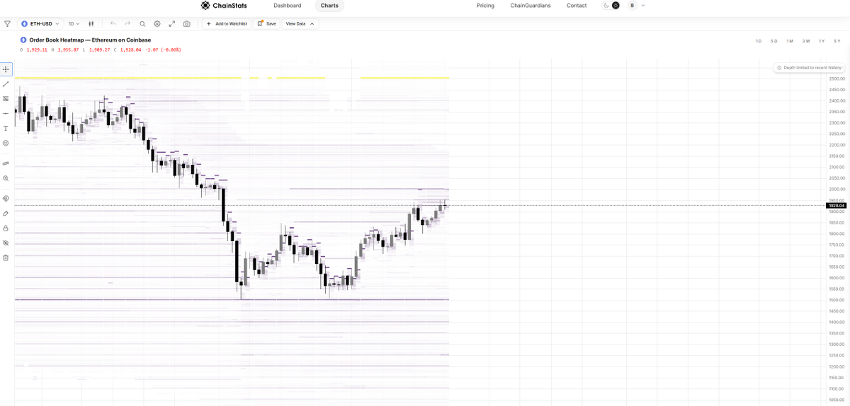 ChainStatsPro's tweet photo. Orderflow reveals why price grinds higher, where resistance is building, and how market participants are positioning bids and asks. Explore ChainStats and unlock a deeper level of market analytics. https://t.co/gea4BC8Bf7