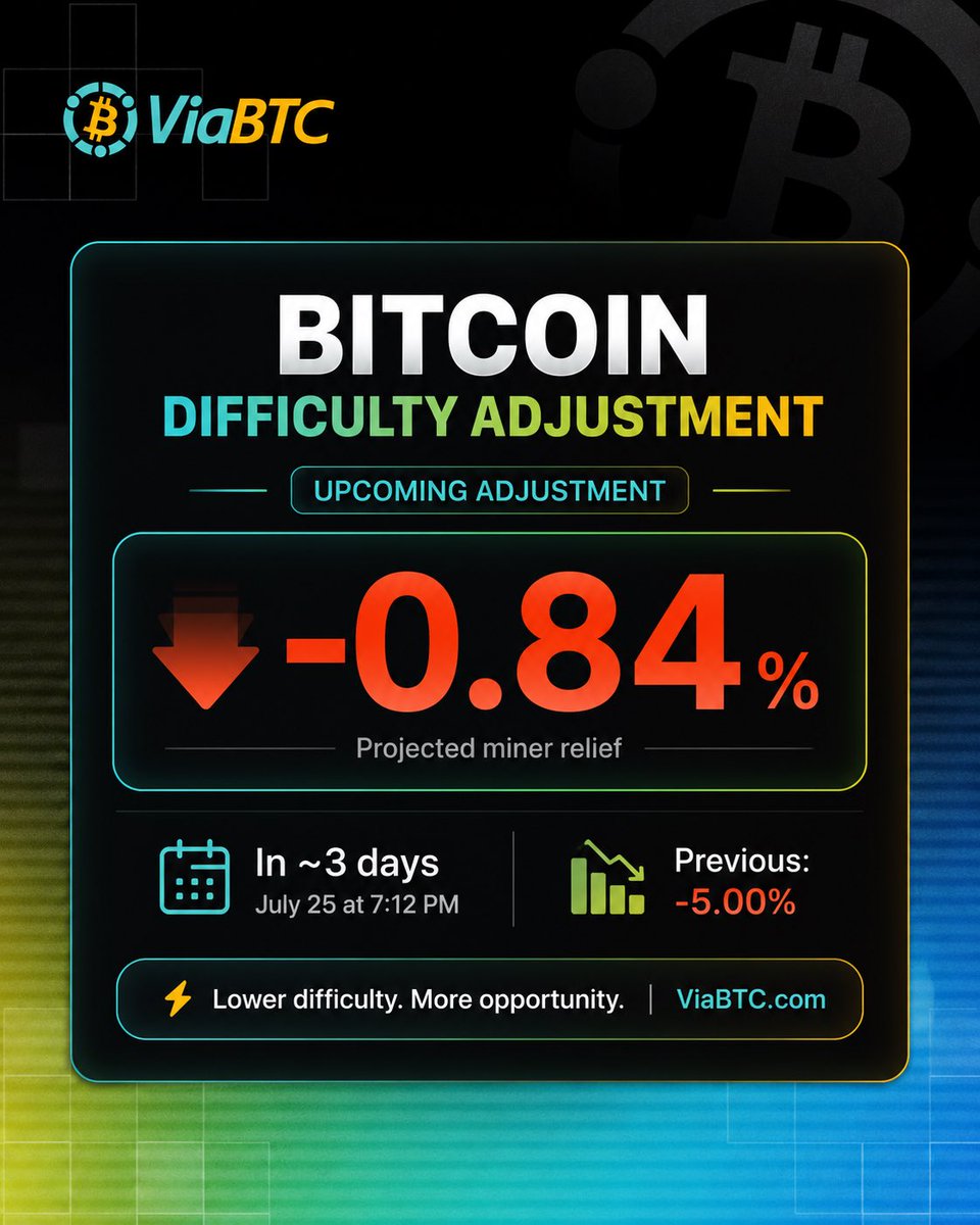 ViaBTC's tweet photo. Bitcoin’s next difficulty adjustment is projected at -0.84% in ~3 days, following the previous -5.00% drop.

A modest decrease could bring a little more breathing room for miners. What adjustment are you expecting by July 25? ⛏️ https://t.co/GaShq6uMBj