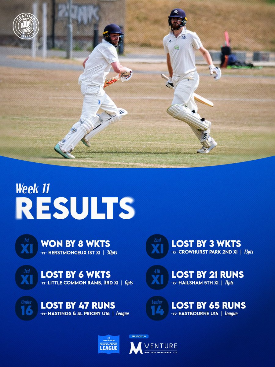 SeafordCC's tweet photo. Despite the results, plenty of positives to take. 💪

Most notably another win for the 1st XI who are now just 10 points off third. 📈

Scorecards: 📲 https://t.co/Vd08sXP7Df

⛵️🌊 | #UpTheFord #Results https://t.co/hM9izjjbyy