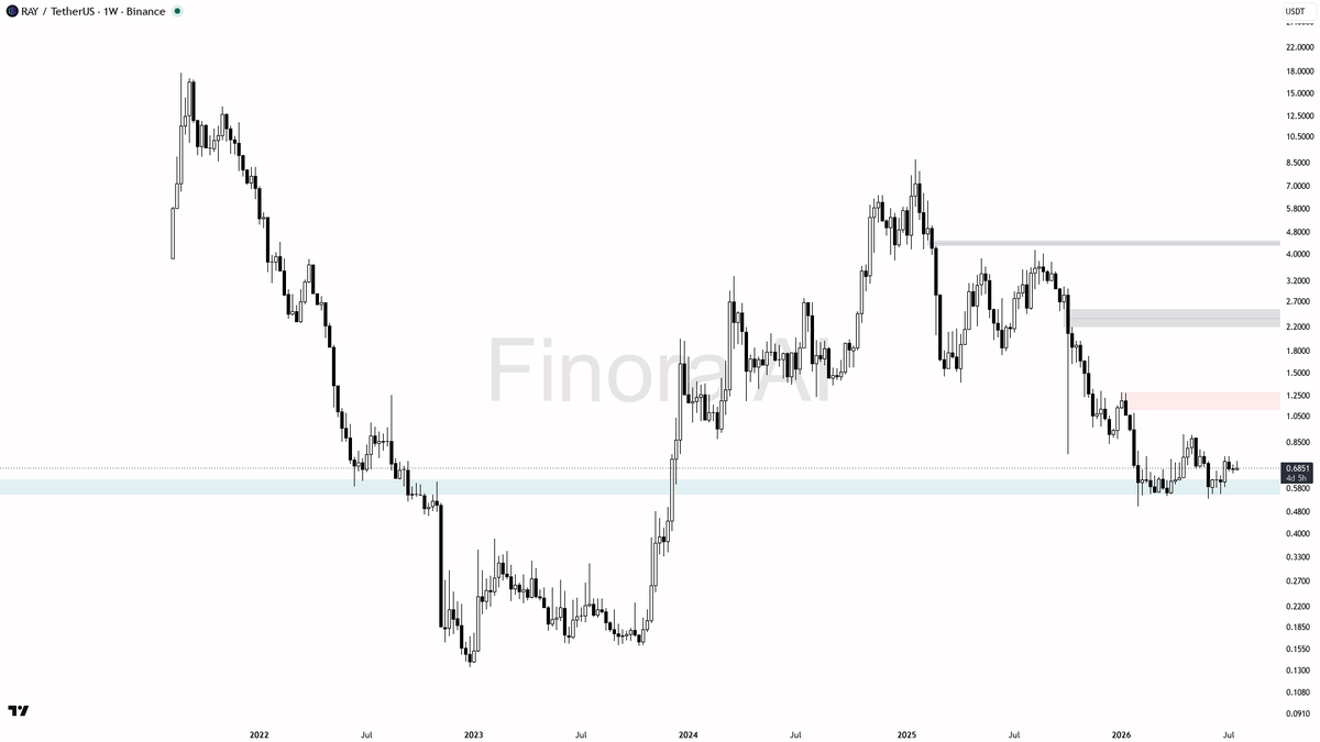 Finora_EN's tweet photo. hey! here's my take on $RAY #RAYUSDT weekly chart for you 🌊

- expecting price to RISE from current levels, bias is long as long as 0.501 holds
- first target is 0.7953, then 0.9800, with a possible extension to 1.1110 if momentum builds
- entry zone: anywhere between 0.67 and 0.57 after a sweep/manipulation below recent lows or a strong bullish engulfing/reversal wick on weekly
- look for confirmation like a weekly pin bar, bullish engulfing, or a clear break and close above 0.70 with strong volume
- take profit at 0.7953, scale out at 0.98 and 1.11 if strength continues
- if price closes below 0.501 on weekly, bias flips bearish and I'd expect a move towards 0.38
- not investment advice, educational report only

📊 Need more detailed analysis, trade signals?
Try Finora AI Telegram Bot for free - https://t.co/mrBf74bAVC