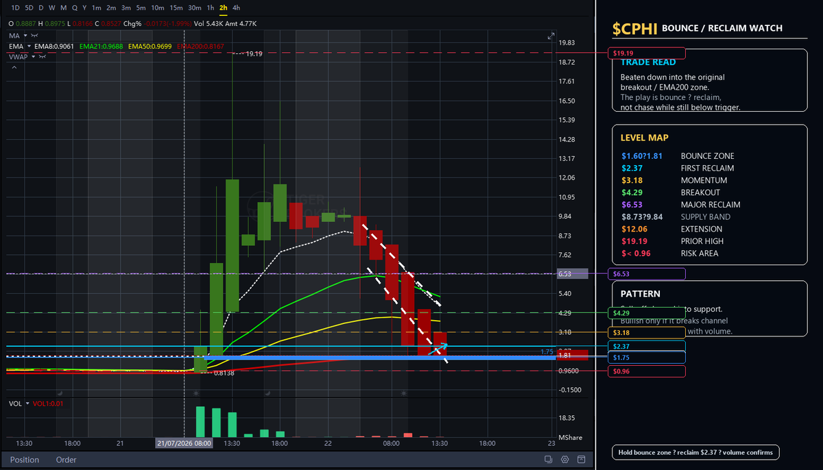 SooqPulse's tweet photo. $CPHI  tactical bounce watch.

Beaten down hard and now sitting near the $1.60–$1.80 area, which looks like the key bounce zone.

Borrow remains extremely tight with zero shares showing available, so I’m watching for possible covering pressure into power hour, after-hours, or tomorrow.

Key levels:

$1.60–$1.80 bounce zone  
$2.37 first reclaim  
$3.18 momentum shift  
$4.29 breakout level  
$5.40 supply  
$6.53 major reclaim  
$8.73–$9.84 resistance band  
$12.06 extension level  
$19.19 prior high

The play for me is simple: hold the bounce zone, reclaim $2.37, then see if volume can push it into the next levels.

NFA. DYOR.