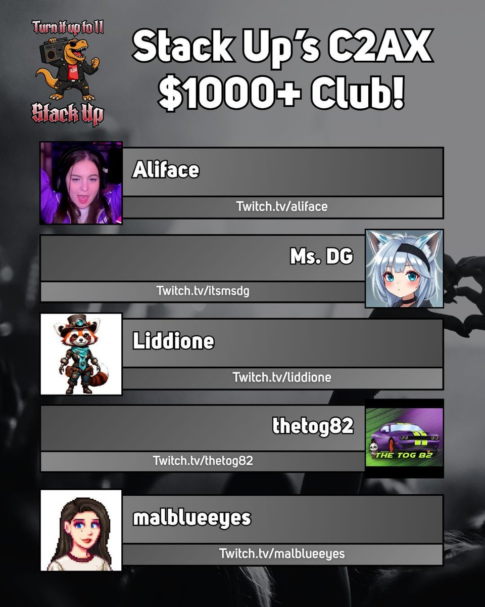 StackUpRex's tweet photo. Shout out to these streamers for raising over $1000 to support @StackUpDotOrg's programs for Veteran mental health, showing the power of gaming! 🫡🦖

@Aliface_
@DGuardian75063
liddione
@thetog82
malblueeyes https://t.co/0bKY8xaoJo