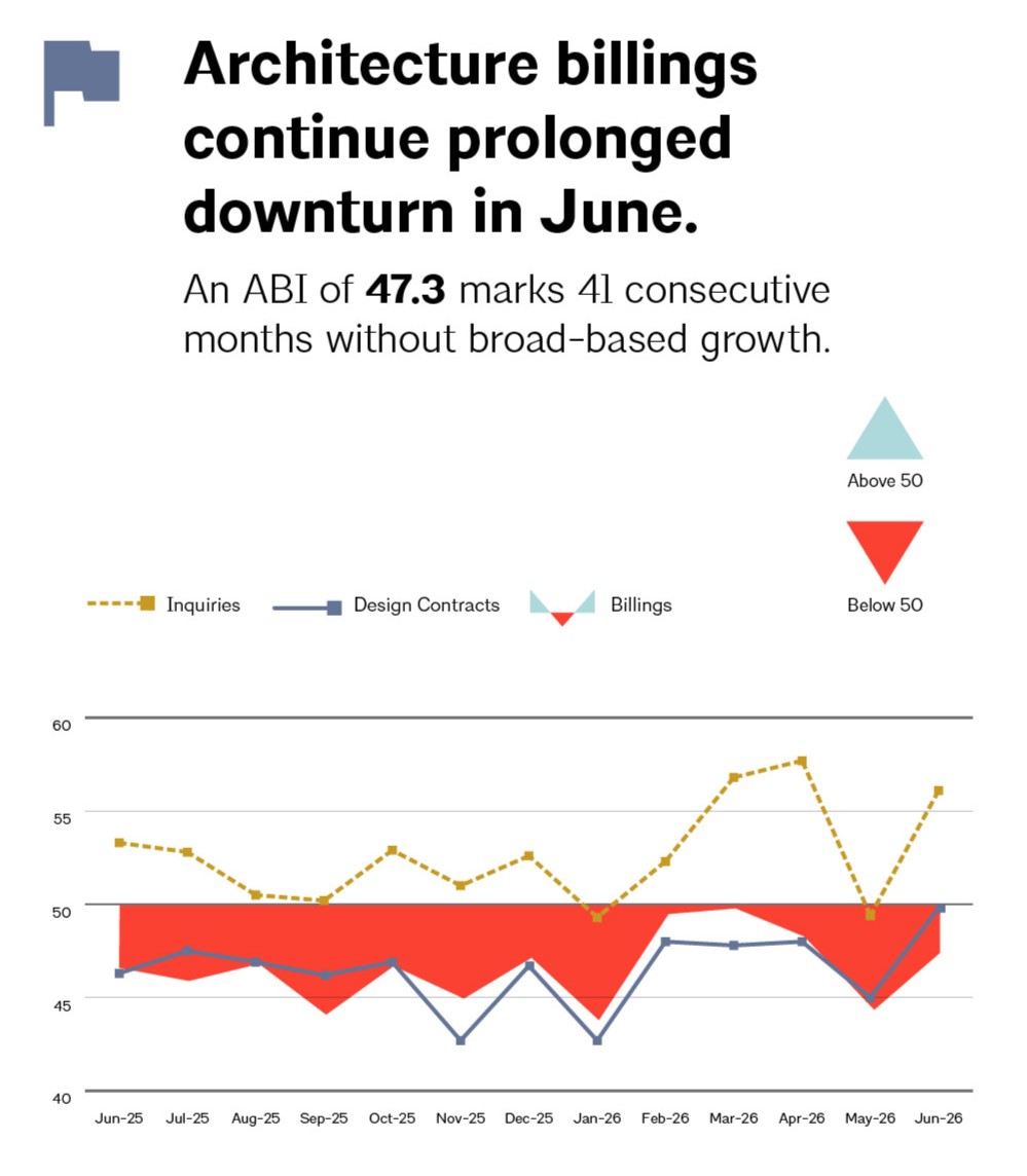 AIANational's tweet photo. Economic update ➡️ Architecture billings remain sluggish through June 2026

🔗 Dive deeper into this month's report: https://t.co/fjdhCfstxQ

➡️ 🖥️ Join us for FREE at the next #AIAU live webinar, Economic Update: Q3 2026 ABI Insights. Register here: https://t.co/2fK2P23DcS https://t.co/mLoyVwTlvj