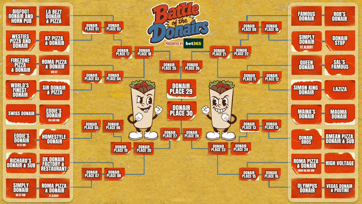 OilersNation's tweet photo. For those interested, here's how our Round of 32 Donair bracket initially shaped up. 

Every day we've had 1v1 matchups, and we will send out the updated bracket once the R32 is out!

The Battle of the Donairs, presented by @bet365ca https://t.co/8xGQTfQ9e0