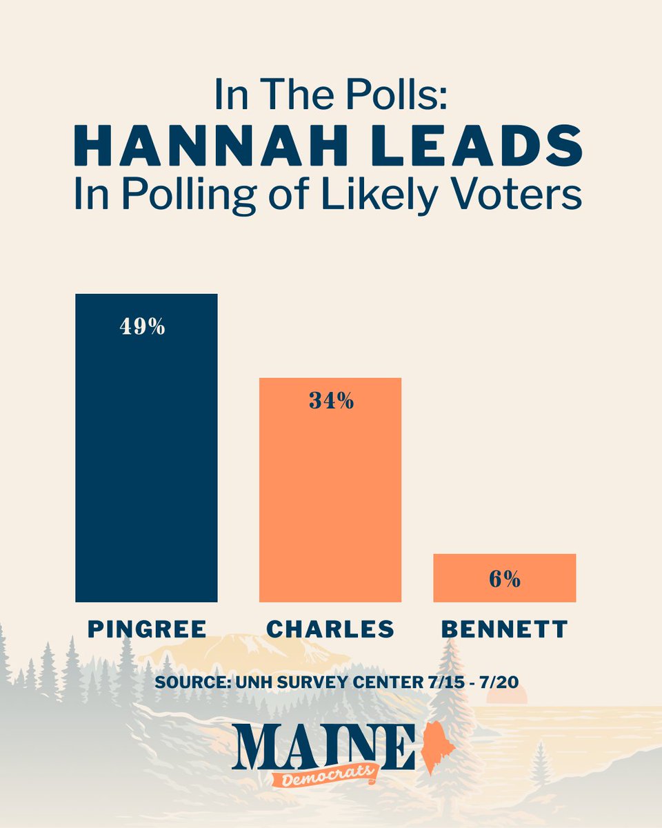 MaineDems's tweet photo. The Hannahmentum is real. 📈 https://t.co/6i2FZDCpqe