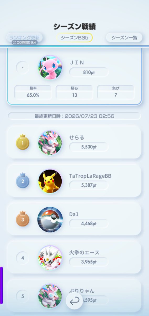 4JIN164341's tweet photo. 今シーズンもマスター到達😀

前シーズンの後半から、リザードンのみ使用中🥳

初代から第二世代には、ピッタリな組み合わせ🤣

＃ポケポケ　＃ポケポケランクマ https://t.co/fEATnLlzgi