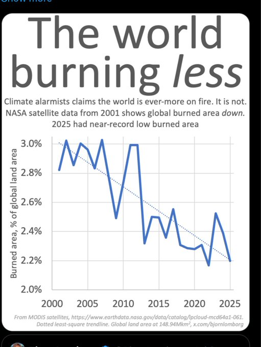 volcaholic1's tweet photo. Using total global burned area to claim wildfires aren’t getting worse is pure scientific illiteracy.

That decline is entirely driven by African grasslands being turned into farms and highways, which stops routine brush fires. 

Meanwhile, actual climate-driven forest fires that destroy homes, vaporize ecosystems, and choke entire continents with smoke are skyrocketing in intensity, cost, and toxic emissions.

Stop cherry-picking a single irrelevant metric just to feel comfortable denying reality. It makes you look incredibly gullible.