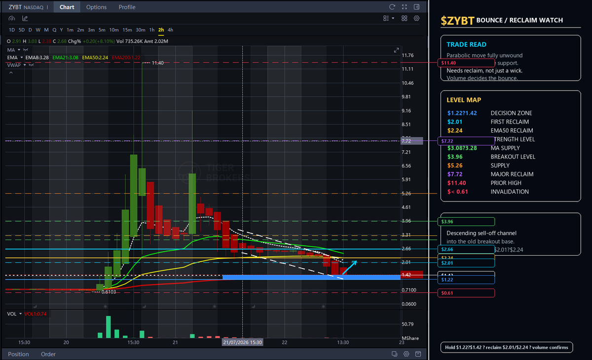 SooqPulse's tweet photo. $ZYBT  bounce / reclaim watch.
Parabolic move has fully unwound, and price is now sitting near the EMA200 / old breakout base area.
Key zone for me is $1.22–$1.42. If buyers defend this area, the first reclaim levels are $2.01 and $2.24.

Above that:
$2.66 strength level
$3.08–$3.28 MA supply
$3.96 breakout level
$5.26 supply
$7.72 major reclaim
$11.40 prior high

Still in a descending sell-off channel, so I want to see structure break and volume confirm before calling it a reversal.

NFA. DYOR.