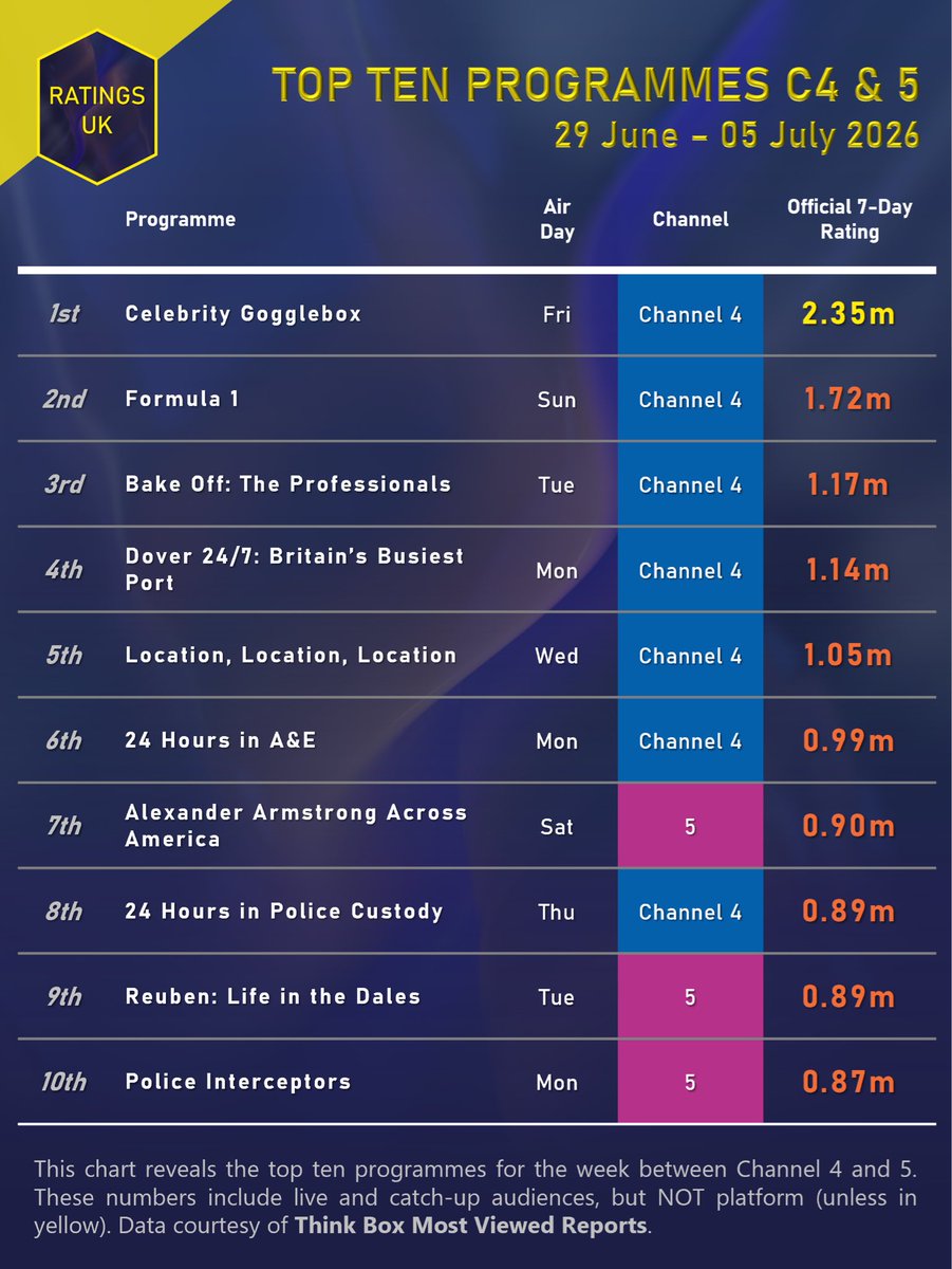 Ratings_UK's tweet photo. Channel 4 & 5 Top 10 (29 Jun - 05 Jul):
A C4 domination with highs for #Formula1 and #CelebrityGogglebox. 5’s top offering comes from Alexander Armstrong’s adventures. https://t.co/tO9TXsr2Ej