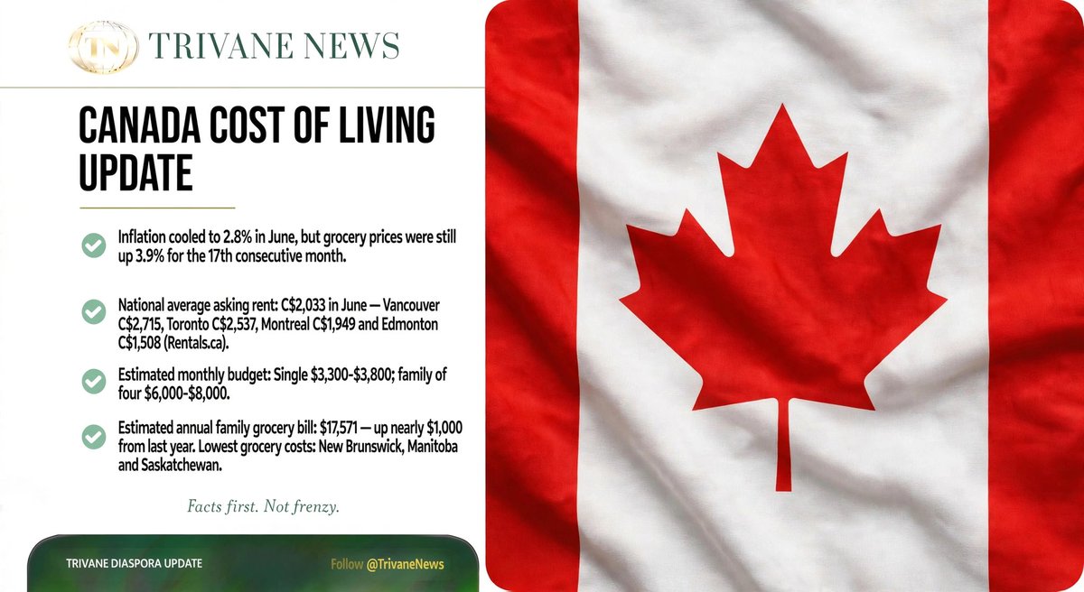 TrivaneNews's tweet photo. CANADA COST OF LIVING PRESSURES PERSIST

🌍 TRIVANE DIASPORA UPDATE

Canada’s annual inflation eased to 2.8% in June, but many households continue to face high living costs as grocery prices remain elevated and housing remains a major financial burden.

Average asking rent stood at C$2,033 a month in June, with significantly higher costs in major cities including Vancouver and Toronto. Food expenses are also rising, with the average annual grocery bill for a family estimated at about C$17,571.

Trivane View:

Lower inflation does not mean lower prices. For many Canadians, newcomers and diaspora families, the cost of housing and food continues to place sustained pressure on household budgets.

Sources: Statistics Canada | https://t.co/Lh4AgZvrBV | Canada’s Food Price Report 2026

Follow @TrivaneNews

Facts first. Not frenzy.

#TrivaneNews #Canada #CostOfLiving #Diaspora #Inflation