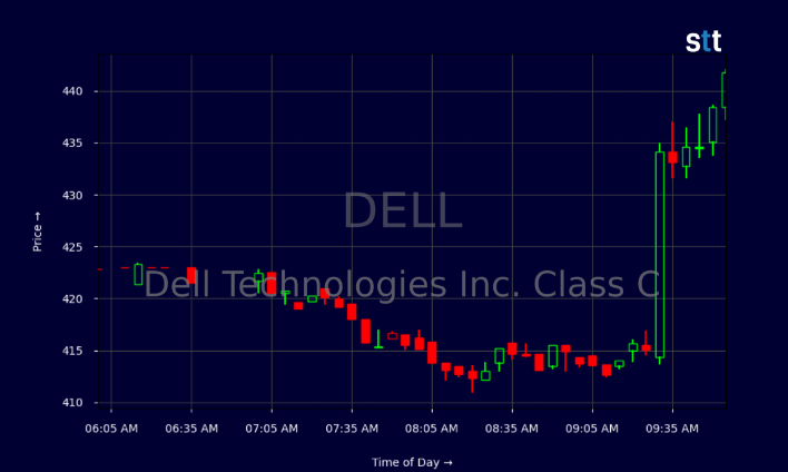 stecie1009's tweet photo. $DELL  catching fire on $SMCI strength! AI server demand showing no signs of slowing. 🔥 Another winner in the infrastructure boom. Who's buying $DELL? #DELL #AI https://t.co/FQDeNH8TbE