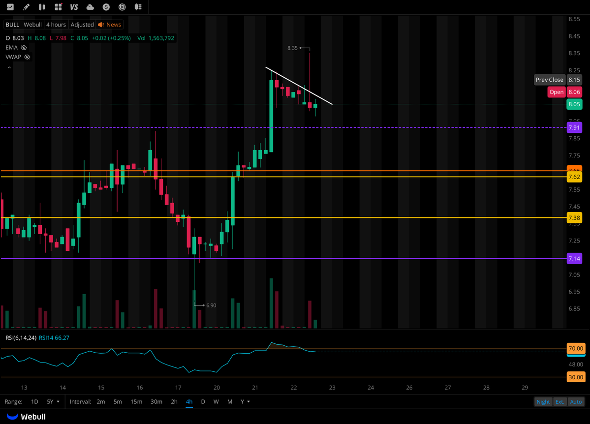AZelkanovic360's tweet photo. $BULL bull flag? https://t.co/wRTvVvDQH8