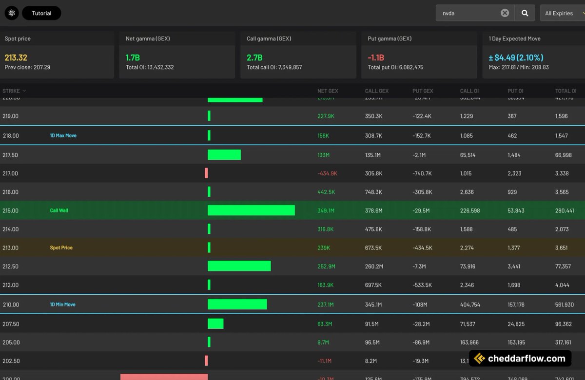 CheddarFlow's tweet photo. $NVDA now has a large $350 MILLION Call Wall @ 215

Price has been getting pulled towards this strike today https://t.co/l7dPl5v1m9