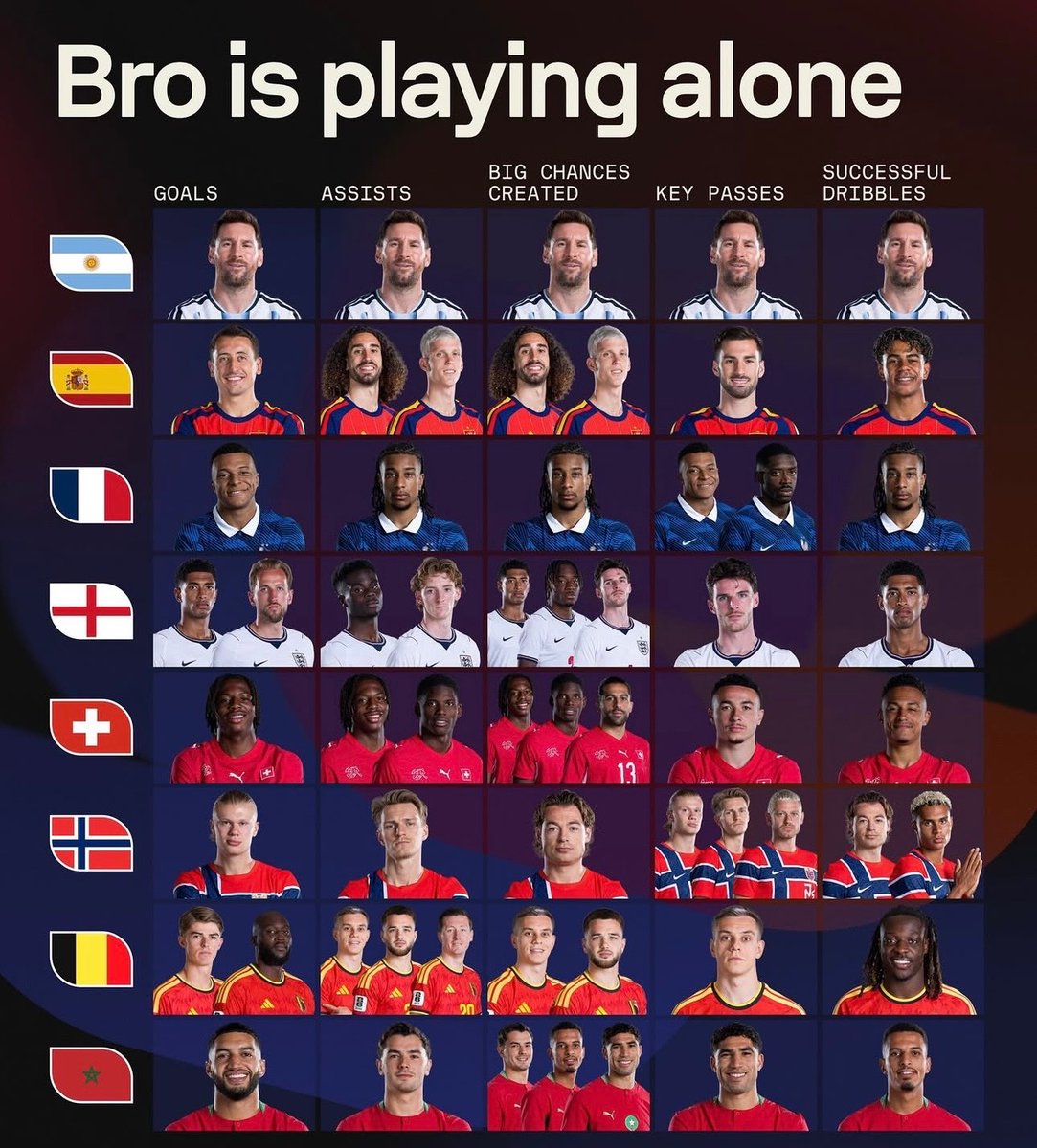 CrewsMat10's tweet photo. The top performers from every nations at the 2026 World Cup.

WHAT IS THIS MESSI CARRY JOB MAN? 😭 https://t.co/mWVYLPgVRF