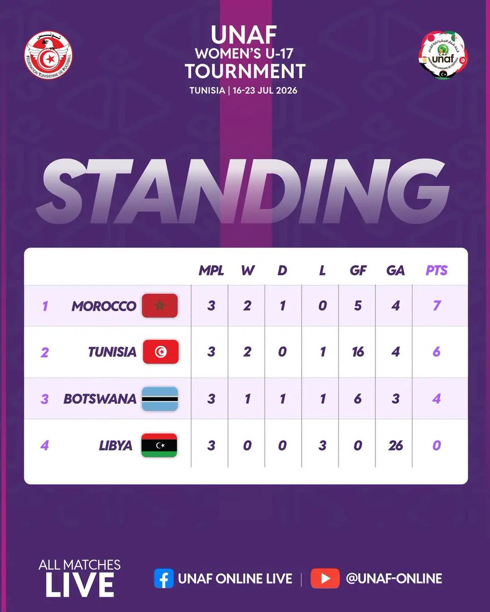 trhdwine's tweet photo. 🇲🇦✌️🦁

✅️رسميا: #المغرب يتوج بلقب #UNAF للسيدات U17 🇲🇦🏆

💪#لبؤات_الأطلسU17 يتوجن بلقب دورة اتحاد شمال إفريقيا بعد مشوار أسطوري وأداء رجولي!
هيمنة كاملة... لقب مستحق 👏  
🙏شكرا لكن.
#UNAF #Champions #Morocco #U17 #WomensFootball https://t.co/S1sMQCPAo0