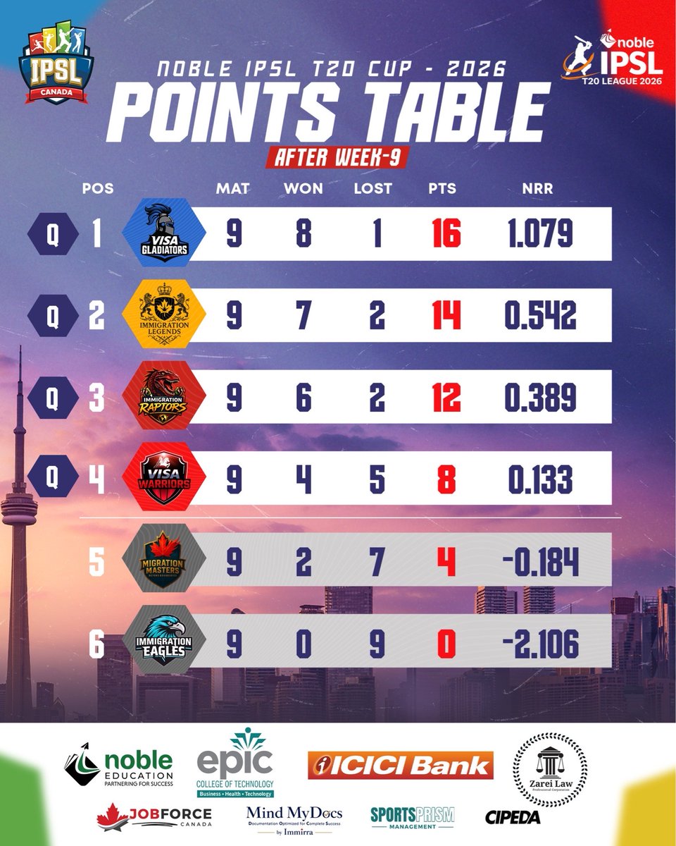 IpslCanada's tweet photo. Just Last match of league stage left! 🏏 

The Final Four are locked into the IPSL 2026 playoffs. 

The road to the championship starts now! 🔥🏆

#nobleipsl2026 #ipsl2026 #ipsl #cricketincanada #cipeda https://t.co/47BkLbDoFg