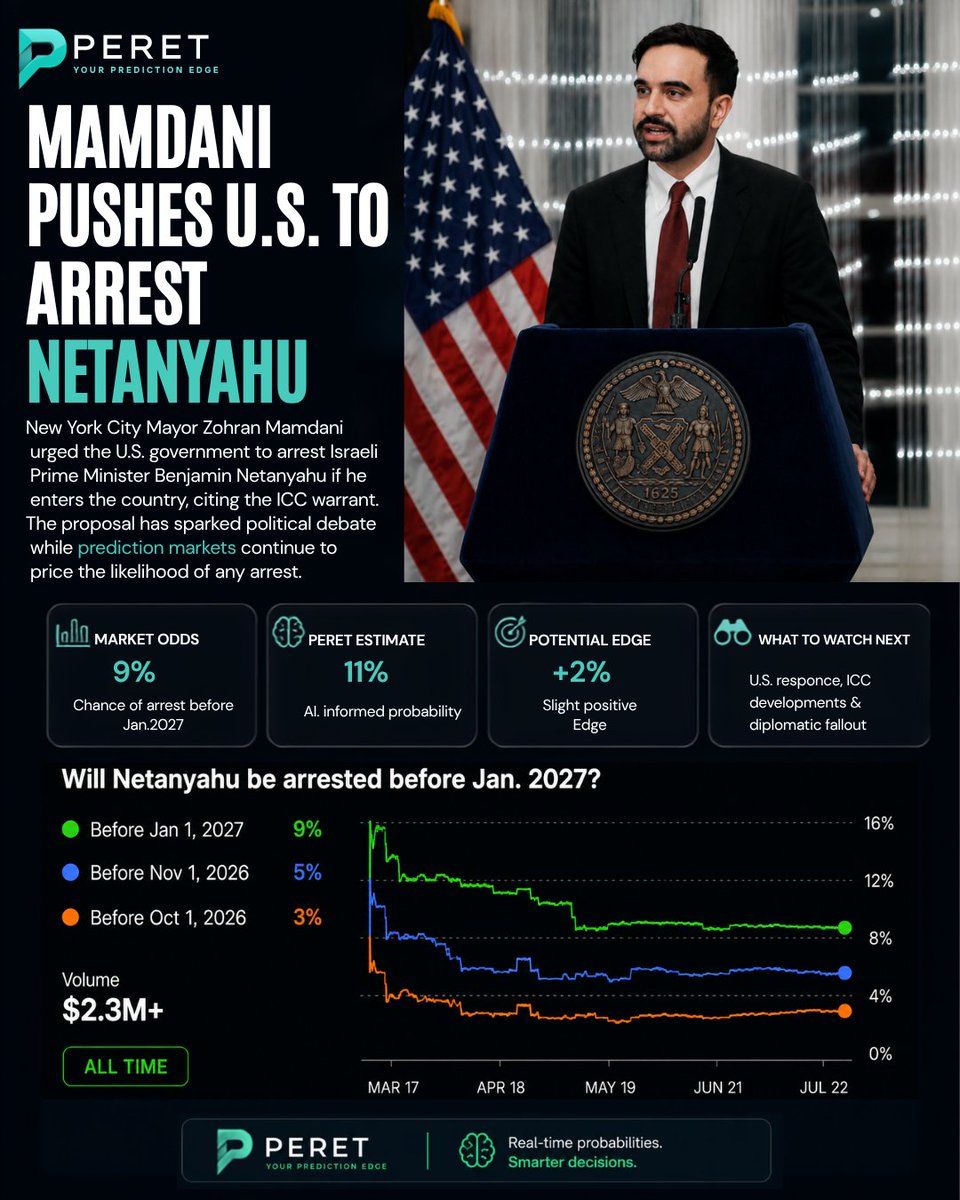 peretsays's tweet photo. Prediction markets currently price a 9% chance of Benjamin Netanyahu being arrested before Jan. 2027.
As political debate intensifies, are the markets underestimating the odds?
What would you bet? 
#PredictionMarkets #Politics #BreakingNews #Geopolitics #Peret #Kalshi https://t.co/kFntnwd4xl