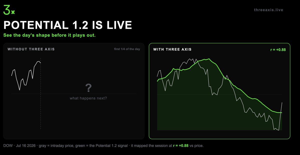 ThreeAxiss's tweet photo. Potential 1.2 is live on Three Axis.

One look at the open and you're guessing. Potential 1.2 maps the whole session, it tracked a recent DOW day at r = +0.88. 
 https://t.co/XNwdcCXoa1 https://t.co/4ZanNx1ye4