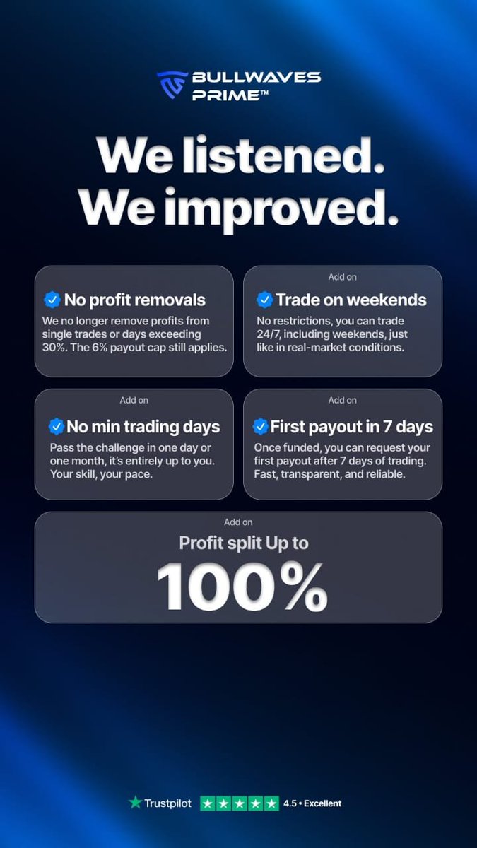jekzcharlez's tweet photo. Our 4.5% rating on trust pilot is no joke. 

This is why traders love @BullwavesPrime

The Clarity 
The Community 
No profit deductions
Clear Rules. 

Also now improved with 7 Days payout 

No Min Trading Days

Trade on the weekend. 

No restrictions. Use code JEKWU for a discount off your next purchase