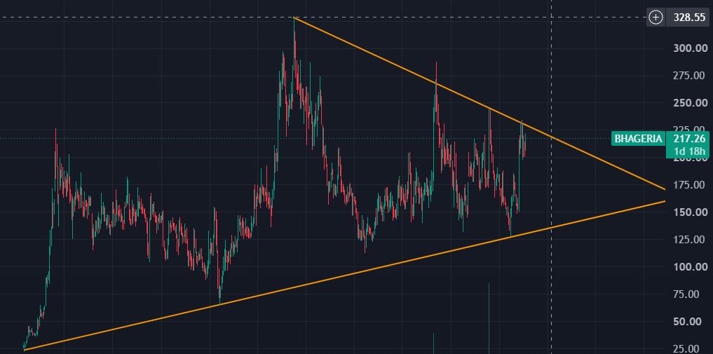 sk_the_trader's tweet photo. Watch out   

Bhageria
Cmp : 217

Note:  These are not any buy/sell recommendation
Consult your financial advisor before taking any action.
These are just for educational purpose.   

#investing #shares  #StockTrading #stock #bhageria  #sharebazaar https://t.co/3n0xnRQ07C