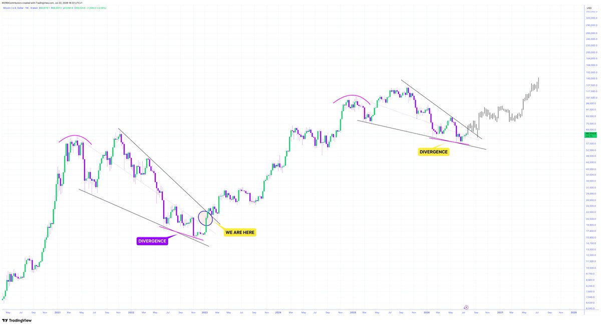 cryptoWZRD_'s tweet photo. ⚠️ GETTING CLOSER 🤩

The same pattern..

🔮 $BTC has formed a similar wedge, there is no doubt that it will breakout and $BTC will rally to new highs.. question is when, not if 📈

It’s not over, far from it. Don’t get left behind 🧘🏻 https://t.co/wh0FNcfW43
