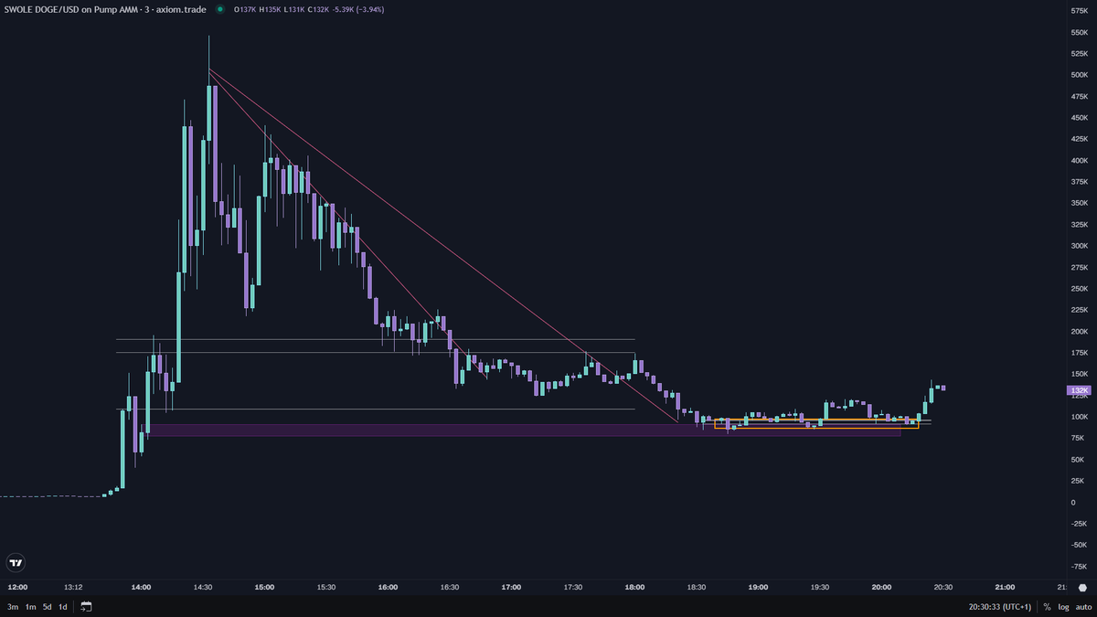 breakb0nes__'s tweet photo. $SWOLEDOGE - Been watching the price action along the bottom, made and entry.

Hopefully this gets sent higher now.

The RH version is 4mil. https://t.co/6FixJfXah7