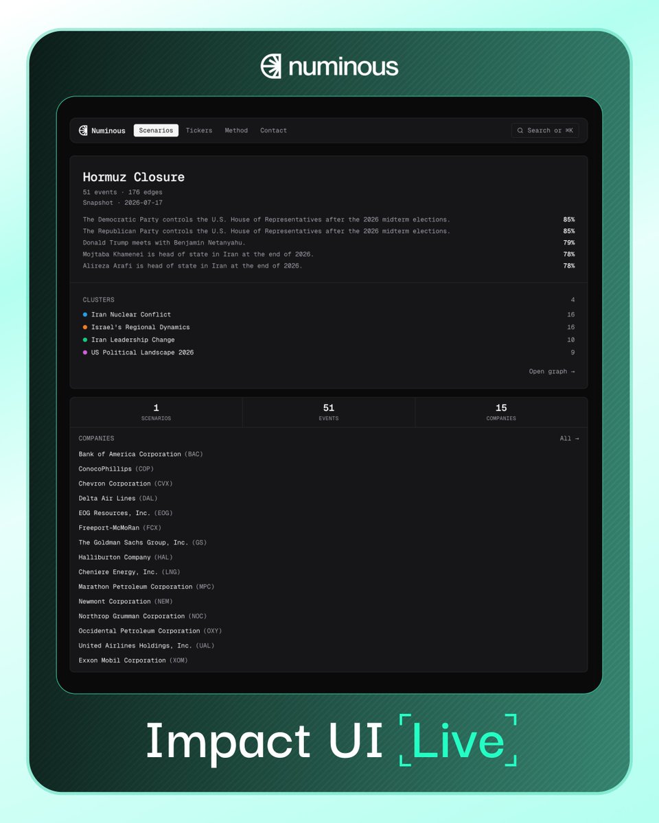 numinous_ai's tweet photo. Today we're opening a beta of something we've been building for institutional clients: a live graph that maps prediction market events straight through to equities.

Every node is a real market with a traded probability, and every edge is a causal link rather than a correlation, scored by how much resolving one market actually tells you about the rest of the graph. That structure is what bridges into company driver graphs, so a geopolitical or macro scenario shows up as concrete, weighted exposure across specific tickers instead of a vague narrative.

Right now Hormuz Closure is the scenario driving the build, with biotechnology and the AI bubble coming soon after.

The part we're most excited about is how it handles gaps. Markets don't cover every event that matters to a scenario, so Numinous forecasters step in as the continuous signal for events that don't have a tradeable market, while also estimating the covariance between events across the whole graph. The forecasting layer isn't a side feature here, it's what makes full scenario coverage possible in the first place.
We'll keep expanding this beta with more scenarios as it develops.

Explore it now: https://t.co/YsEihahWyA

Want expanded access, including full equity coverage, live graph updates, and multimodal graph construction? Reach out