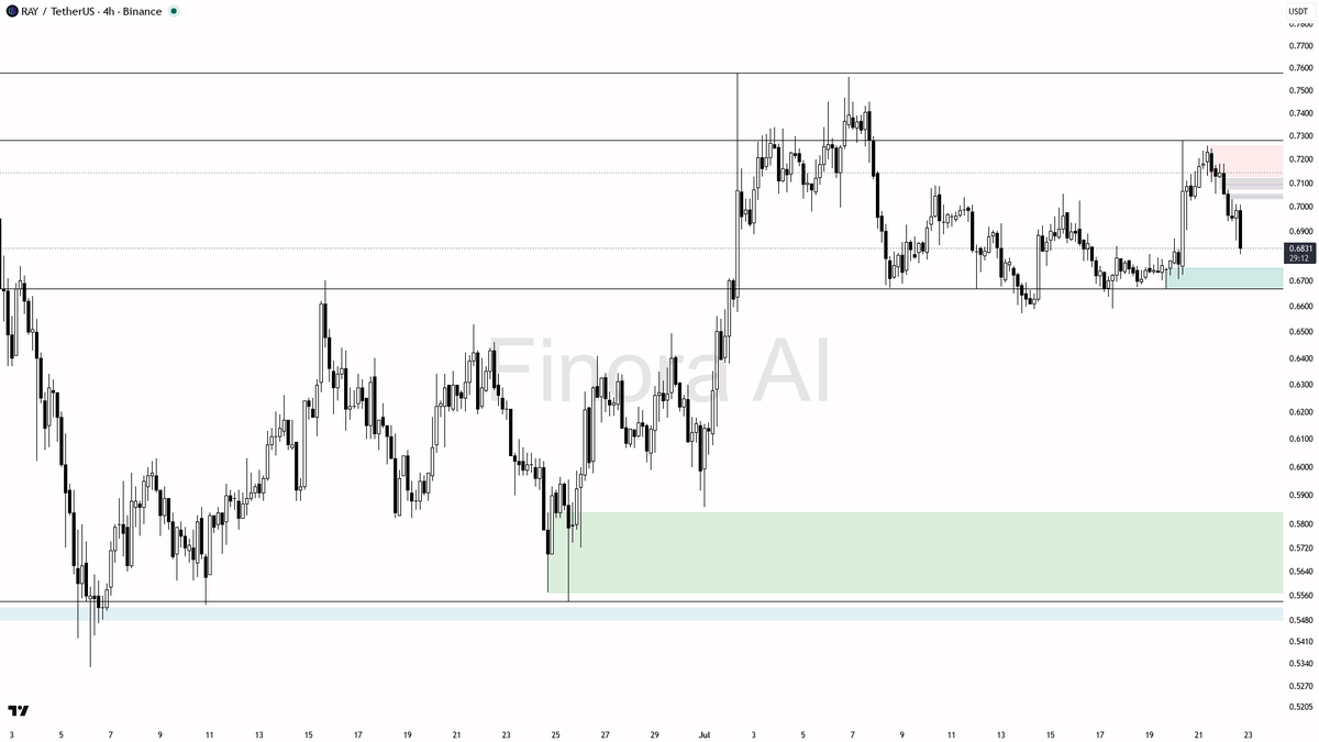 Finora_EN's tweet photo. hey! here's a fresh look at $RAY #RAYUSDT on the 4h timeframe for you 🚦

- expecting further downside — bias is short as price is showing rejection from the 0.7031 resistance and failed to reclaim above key FVGs
- most likely, price will first target 0.6861, then 0.6724, and potentially down to 0.6670 and 0.6573 if momentum continues
- ideal short entry is on a weak retest of 0.6910–0.7031 area, especially if a bearish engulfing or rejection wick forms there
- take-profits should be layered at 0.6861, 0.6724, 0.6670, and 0.6573
- confirmation: look for a lower high or a rejection candle at the 0.6910–0.7031 supply zone, or a breakdown below 0.6824 with strong bearish volume
- if price reclaims and closes above 0.7055 with bullish structure, bias flips to long, aiming for 0.7280 and 0.7408 above
- place stops above the most recent swing high if shorting, and always wait for confirmation before entering
- not investment advice, educational report only

📊 Need more detailed analysis, trade signals?
Try Finora AI Telegram Bot for free - https://t.co/mrBf74bAVC