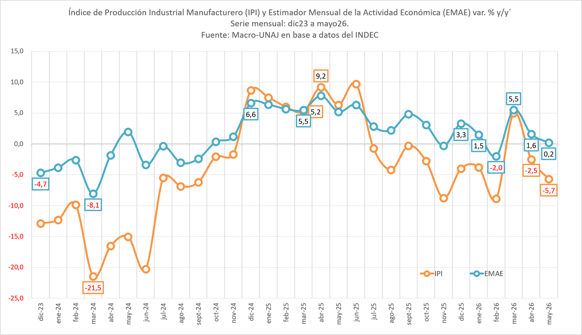 mattosernesto's tweet photo. Luego del pico estacional del primer trimestre del año, abril y mayo marcan una desaceleración económica, primero confirmada por el IPI y segundo, comparado con el primer trimestre de 2025, la desaceleración es más acelerada.

El acumulado (enero a mayo) del #EMAE en 2026 fue de 1,7% interanual. 
El acumulado (enero a mayo) del #EMAE en 2025 fue del 6,1% interanual.

#Dato
#economia
#argentina