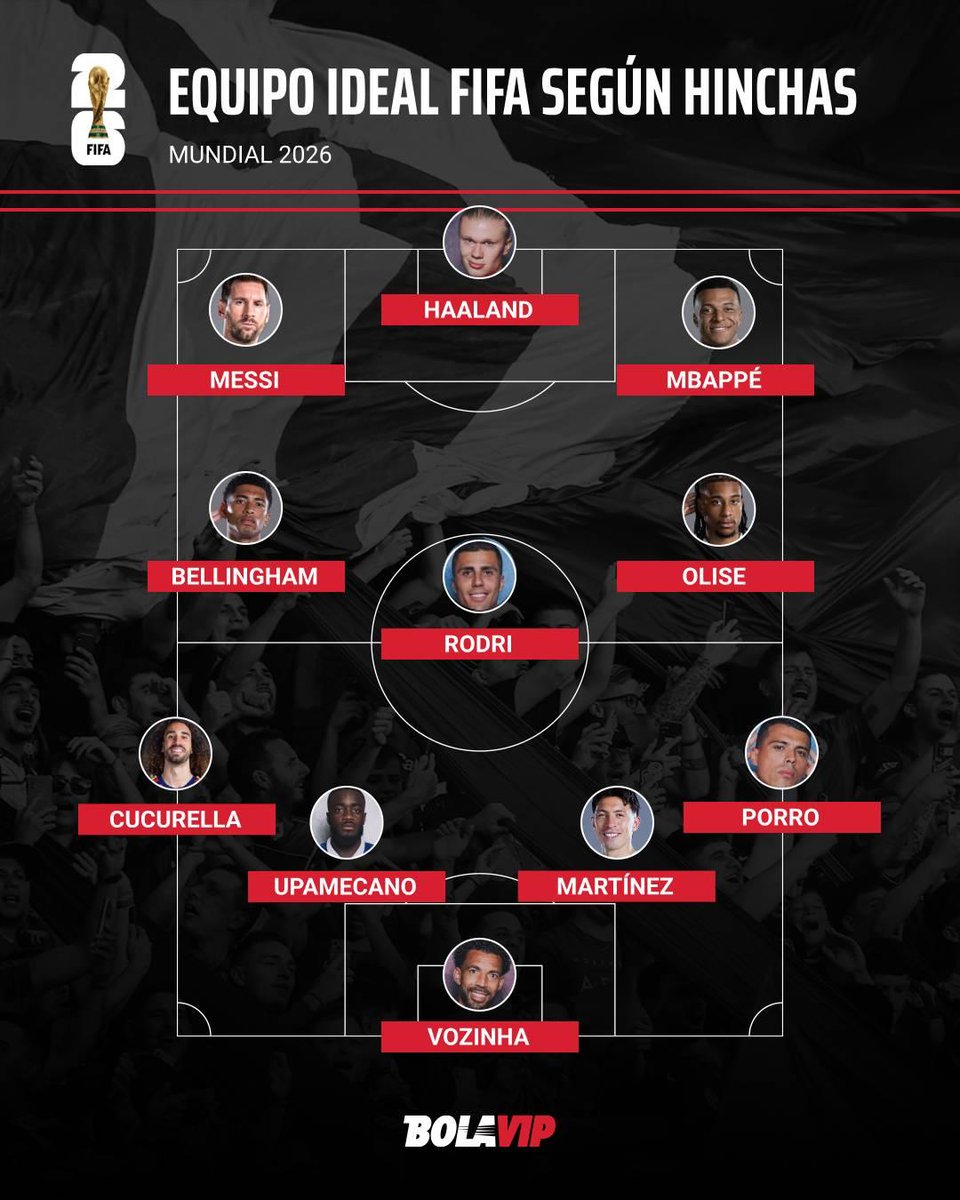 Bolavipcl's tweet photo. 🌍⭐ La FIFA reveló el XI ideal del Mundial 2026, elegido por los hinchas, y ya abrió el debate. 👀

Mbappé, Haaland, Messi, Bellingham y Rodri lideran la formación, mientras que Vozinha 🇨🇻 aparece como la gran sorpresa en el arco.

🤔 ¿Cambiarías a alguien? https://t.co/YDwqcTz7t2