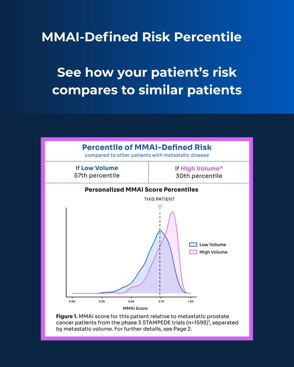 arteraAI's tweet photo. The ArteraAI Prostate Test (#mHSPC) provides individualized risk estimates, including risk percentile and 5-year PCSM risk on ADT + ARPI.

Higher-than-expected risk may help inform treatment intensification.

Learn more: https://t.co/EdXJuMY2ej https://t.co/hCop70xD8G