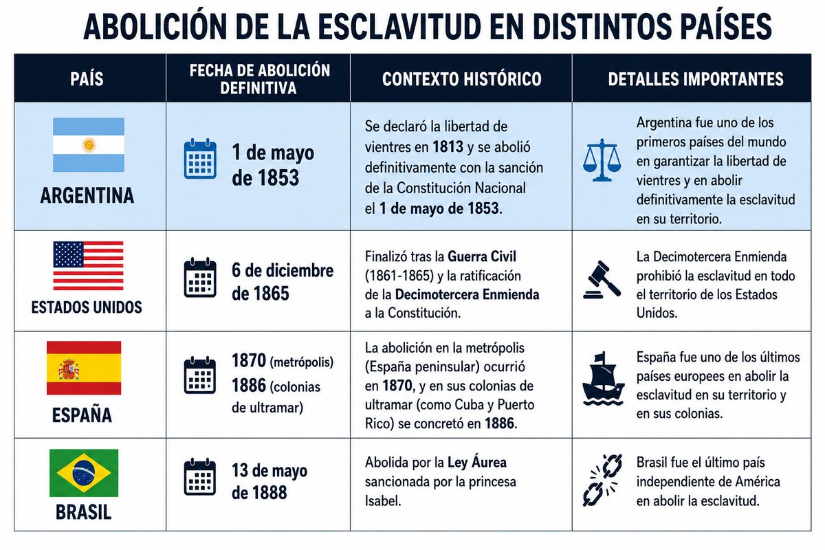 kalipolis's tweet photo. En ARGENTINA se abolió la esclavitud incluso antes que en Estados Unidos. https://t.co/POGyo8sPZS