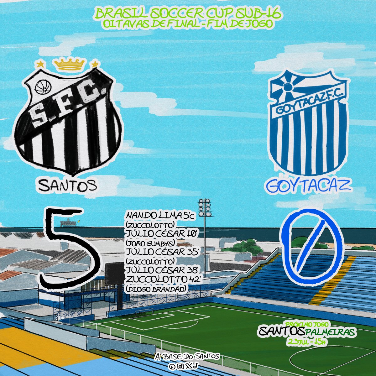 ABasedoSantos's tweet photo. Num jogo muito tranquilo Júlio César marca o Terno, #SFCSub16 enche a mão pra do Goytacaz e chega as Quartas de Final da Brasil Soccer Cup. Agora não tem mais mar calmo, enfrenta o Palmeiras amanhã. https://t.co/z7Df5dt0Lm