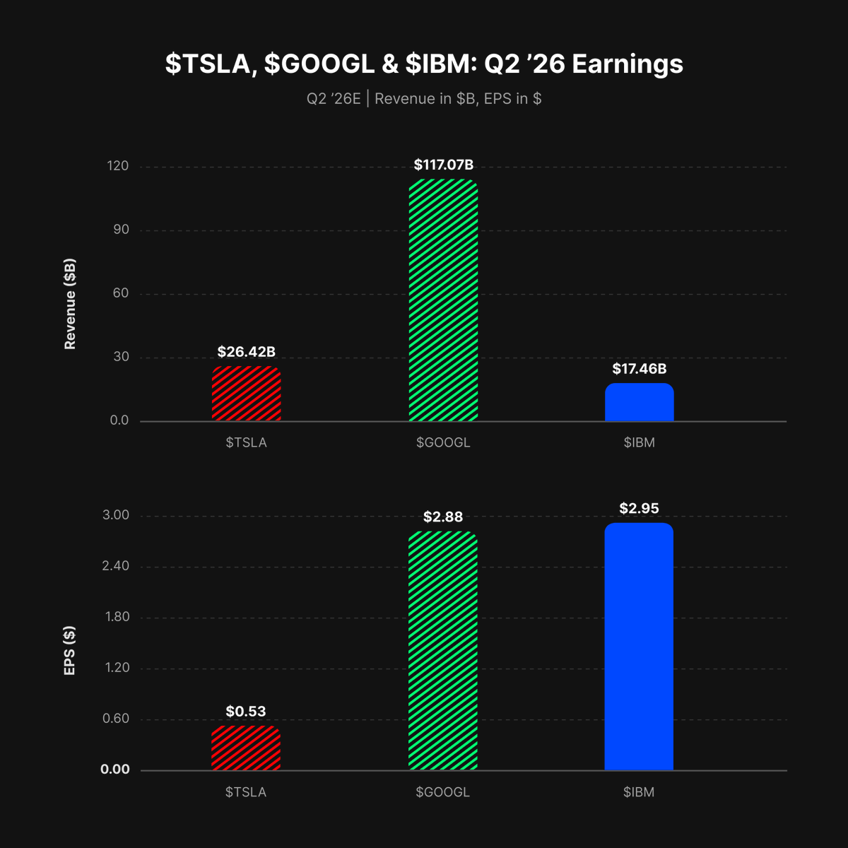 VestExchange's tweet photo. $TSLA, $GOOGL & $IBM REPORT AFTER TODAY'S CLOSE

→ $TSLA: expected ~$26.4B rev (+17% YoY) and ~$0.53 EPS, with auto gross margin ex-credits the key debate.
→ $GOOGL: expected ~$117.07B rev (+21%) and ~$2.88 EPS, as cloud backlog and AI search monetization lead the call.
→ $IBM: preannounced $17.46B rev and a $2.95 EPS miss (vs $17.86B / $3.02), with the full segment print and rest-of-year guide in focus.

Across the group, traders weigh cloud and AI strength against auto margin pressure and IBM's mainframe softness.