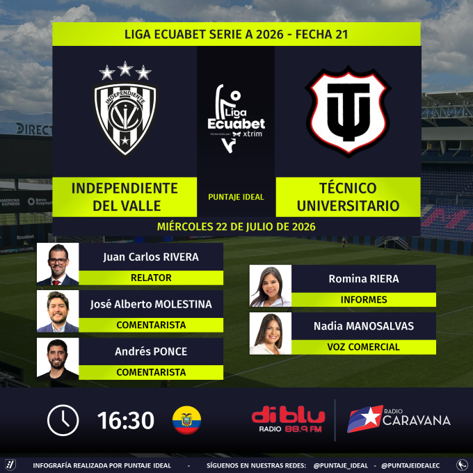 PuntajeIdealEC's tweet photo. ⚽ #LigaEcuabet 🇪🇨 | #IDV vs. #TécnicoUniversitario  
🎙 Relator: @RiveraJuanca
🎙 Comentaristas: @jamolestina - @AndresPonce28
📋 Informes: @rominariera11
🎙 Voz comercial: @nadia_manosalva
📻 @RadioDibluFM - @Caravana750
🤳 #DibluSiempreContigo - #TradiciónDeHinchas
Dale RT 🔃 https://t.co/q89yWbLRSW
