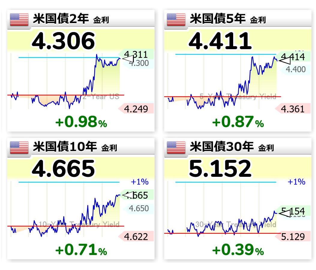 Mat174's tweet photo. 4:43
📈米国債2年 4.306
📈米国債5年 4.411
📈米国債10年 4.665
📈米国債30年 5.152 https://t.co/3r2iMqNUcl