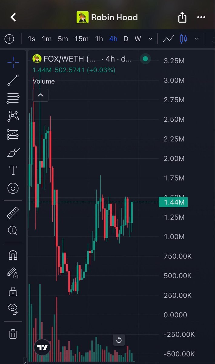 pogixrp's tweet photo. $FOX on Robinhood looks ready to break out

$FOX has held this 1m floor for a few days now and looks ready to run

This next leg up looks like it will be violent, 10m leg is loading 🦊📈

$FOX | @fox_onrh https://t.co/J9KEXFekQZ