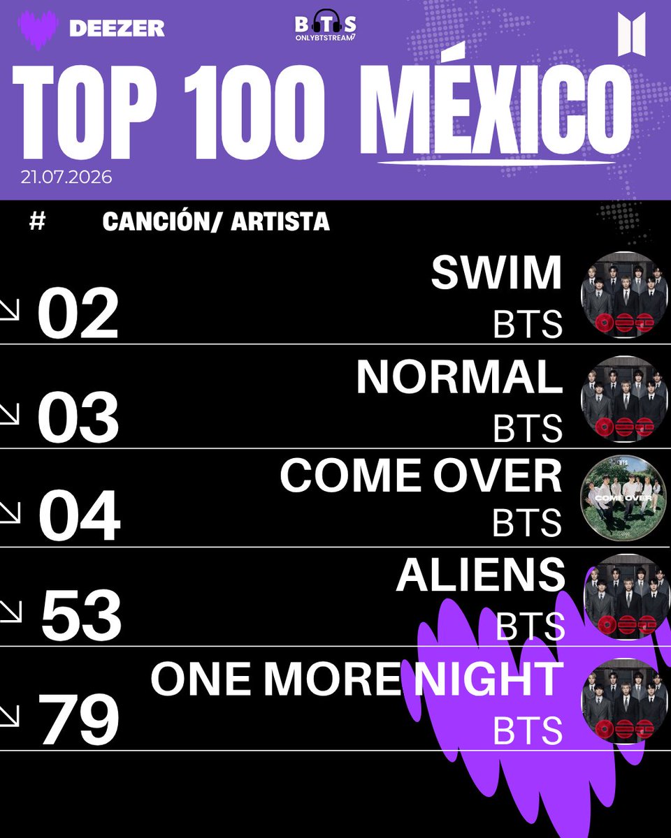 OnlyBTStream's tweet photo. 💜 | DEEZER LATINOAMÉRICA.

Top 100 México 🇲🇽
[21.07.2026]

#ARMYonDeezer https://t.co/DceUDpKUcM