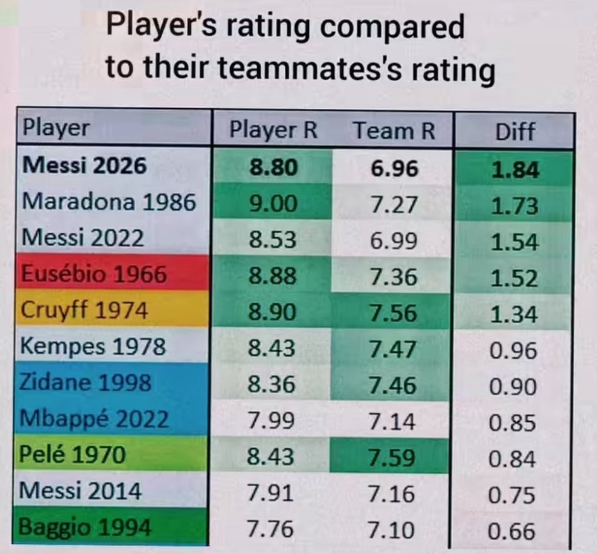 idk9bo's tweet photo. @EEtrey5 @AzerjiD26639 @Sports_OOC @TouchlineX “do me a favour and piss off” 😂 . i get you hate messi but you can’t argue with facts. also mbappe isn’t even in the contest for best player lol 😭 at messi and rodri

what are your thoughts on this stat. please, i wanna see your argument to how arg were good https://t.co/ChwRYWNiEJ