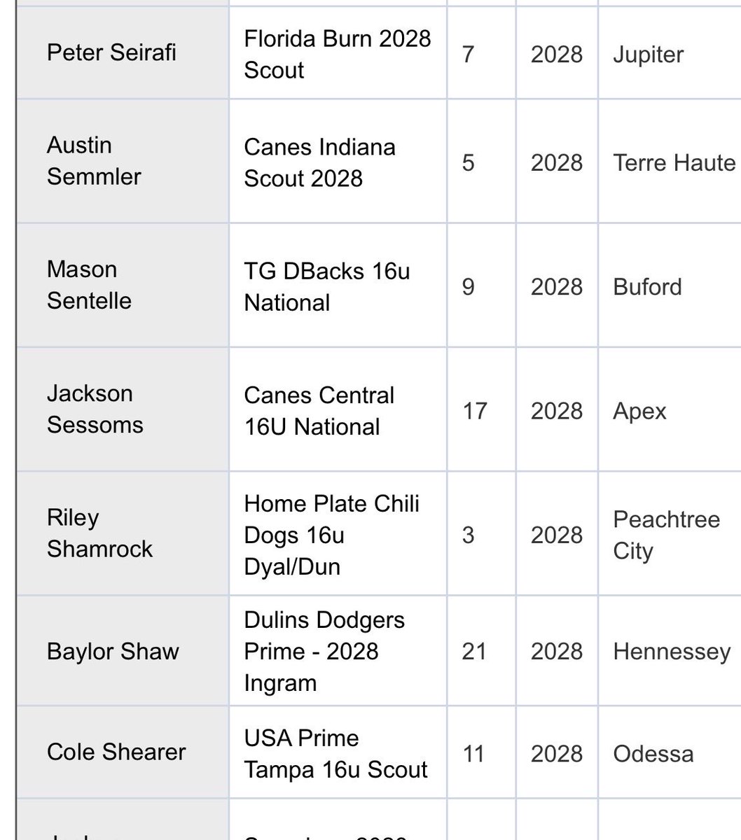 2028JSessoms's tweet photo. Very thankful to be recognized as an all Tournament Hitter for 16u WWBA.
@PG_Scouting @CanesBBScouting https://t.co/RaC57XDWmY