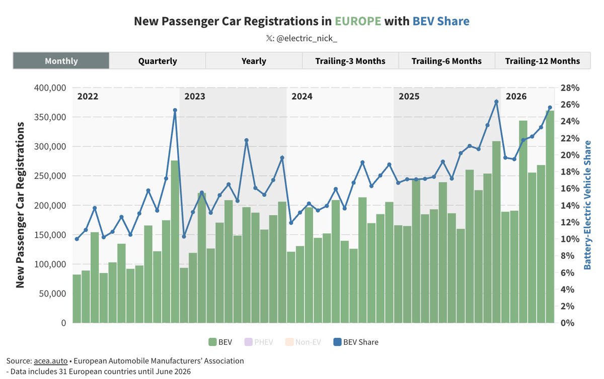 electric_nick_'s tweet photo. 🧵 Europe New Passenger Car Registrations – June 2026 Update (Source: ACEA) ⚡📈

Battery-electric vehicles (BEV) are on 🔥 this year — June just supercharged the trend even more! 🚀

🔸 New BEV Registrations: 
• June 2026: 360,843 (+51% YoY) 
• Q2 2026: 884,651 (+43%) 
• H1 2026: 1,608,200 (+35%)

🔸 BEV Market Share: 
• June: 25.6% 
• Q2: 23.8% 
• H1: 22.2%