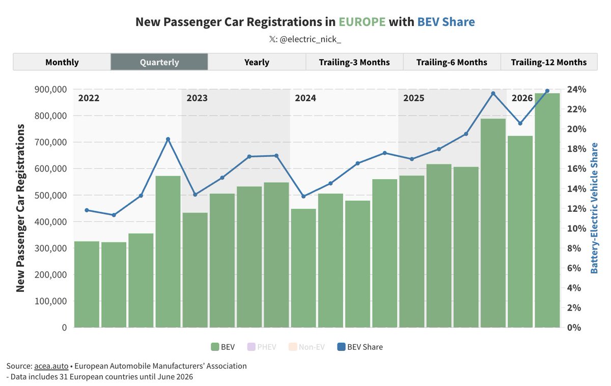 electric_nick_'s tweet photo. 🧵 Europe New Passenger Car Registrations – June 2026 Update (Source: ACEA) ⚡📈

Battery-electric vehicles (BEV) are on 🔥 this year — June just supercharged the trend even more! 🚀

🔸 New BEV Registrations: 
• June 2026: 360,843 (+51% YoY) 
• Q2 2026: 884,651 (+43%) 
• H1 2026: 1,608,200 (+35%)

🔸 BEV Market Share: 
• June: 25.6% 
• Q2: 23.8% 
• H1: 22.2%