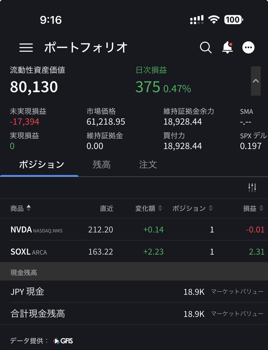 JamesNon007's tweet photo. 7/23資産報告💹

NISA口座　2,167,053円（+167,053円）
楽天証券　4,641,559円（-358,441円）
サクソバンク　1,079,855円（-20,145円）
IBKR　80,130円（-119,870円）
SBI VC Trade　267,292円（-32,708円）

資産合計　8,235,889円
通算入金額　8,500,000円
通算損益　-264,111円（-3.11%）

$SOXL 160台を維持しててえらい😘