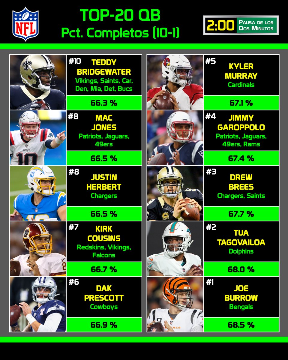 pausa2minutos's tweet photo. 🏈📖HISTORIA DE LA NFL
Top-20 QBs
Porcentaje de pases completos
#NFL #NFL2026 #NFLHistory #NFLMexicoFans #TodalaNFLenP2M https://t.co/7GVzjIIum2