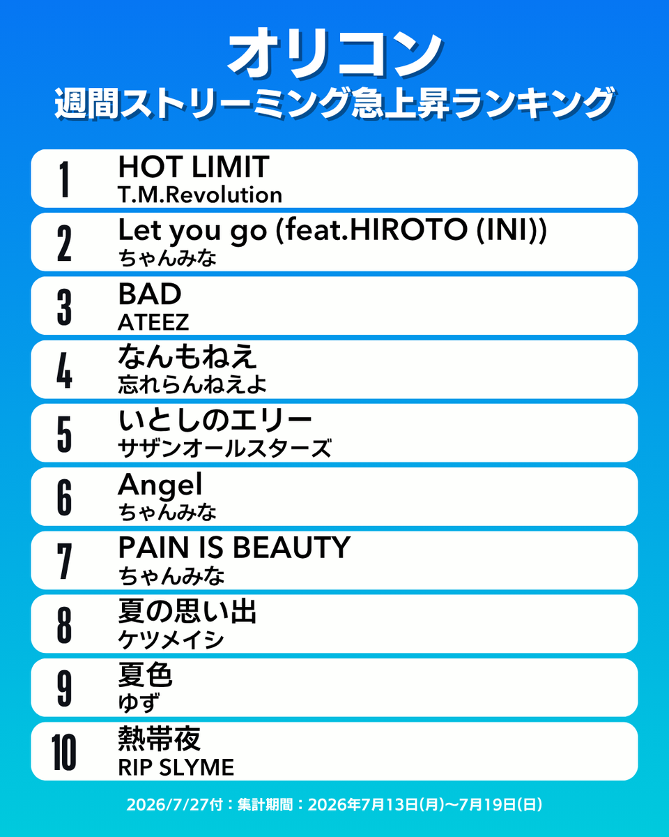 oricon_ranking's tweet photo. 【オリコン週間ストリーミング急上昇ランキング TOP10】7/27付
1位：T.M.Revolution
2位：ちゃんみな
3位：ATEEZ
4位：忘れらんねえよ
5位：サザンオールスターズ
6位：ちゃんみな
7位：ちゃんみな
8位：ケツメイシ
9位：ゆず
10位：RIP SLYME
.
#オリコン https://t.co/5U6rctfNmr