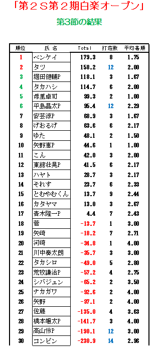 haurakuopen's tweet photo. 昨日も白楽オープンたくさんのご来場ありがとうございました！次週は折り返しの第4節🀄
まだまだ皆様にチャンスがございますのでご来場のほどお待ちしております！ https://t.co/PkUrtTLF9k
