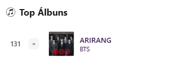 BARMYSTREAM's tweet photo. 📊 | iTunes 🇧🇷 — 22.07.26 | 22:08 BRT

— Top Músicas
#1 • NORMAL (Korean Ver.) [Instant Photo Alternate Cover Jin Version]
#2 • NORMAL
#5 • SWIM
#7 • Dynamite
#9 • Come Over
#16 • Hooligan
#32 • Mikrokosmos
#72 • Body to Body
#78 • 2.0
#83 • Life Goes On
#88 • Into the Sun
#111 • MIC Drop
#150 • Yet To Come
#167 • NORMAL (Instrumental)

— Top Álbuns
#131 • ARIRANG

— Top MVs
OUT

#BARMYSTREAM
https://t.co/9aXgVHUjFA